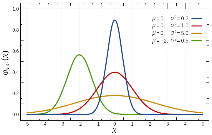 Gaussian Distributions