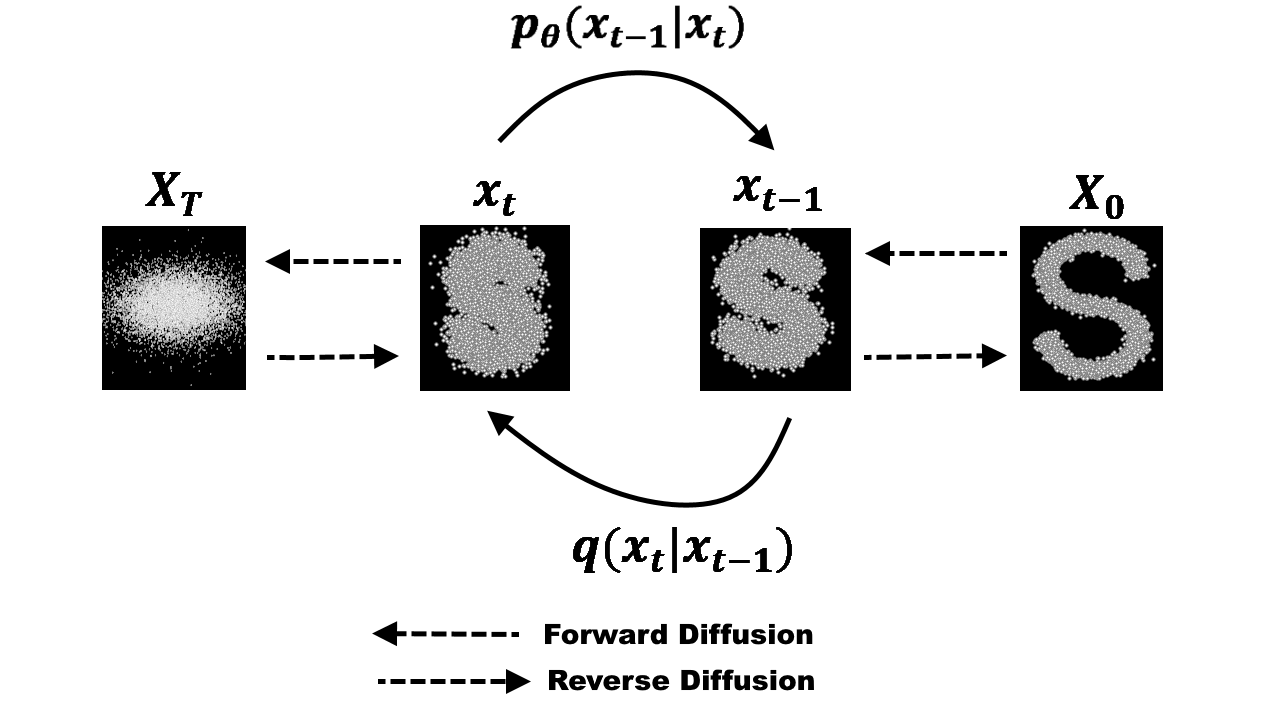 Diffusion Process