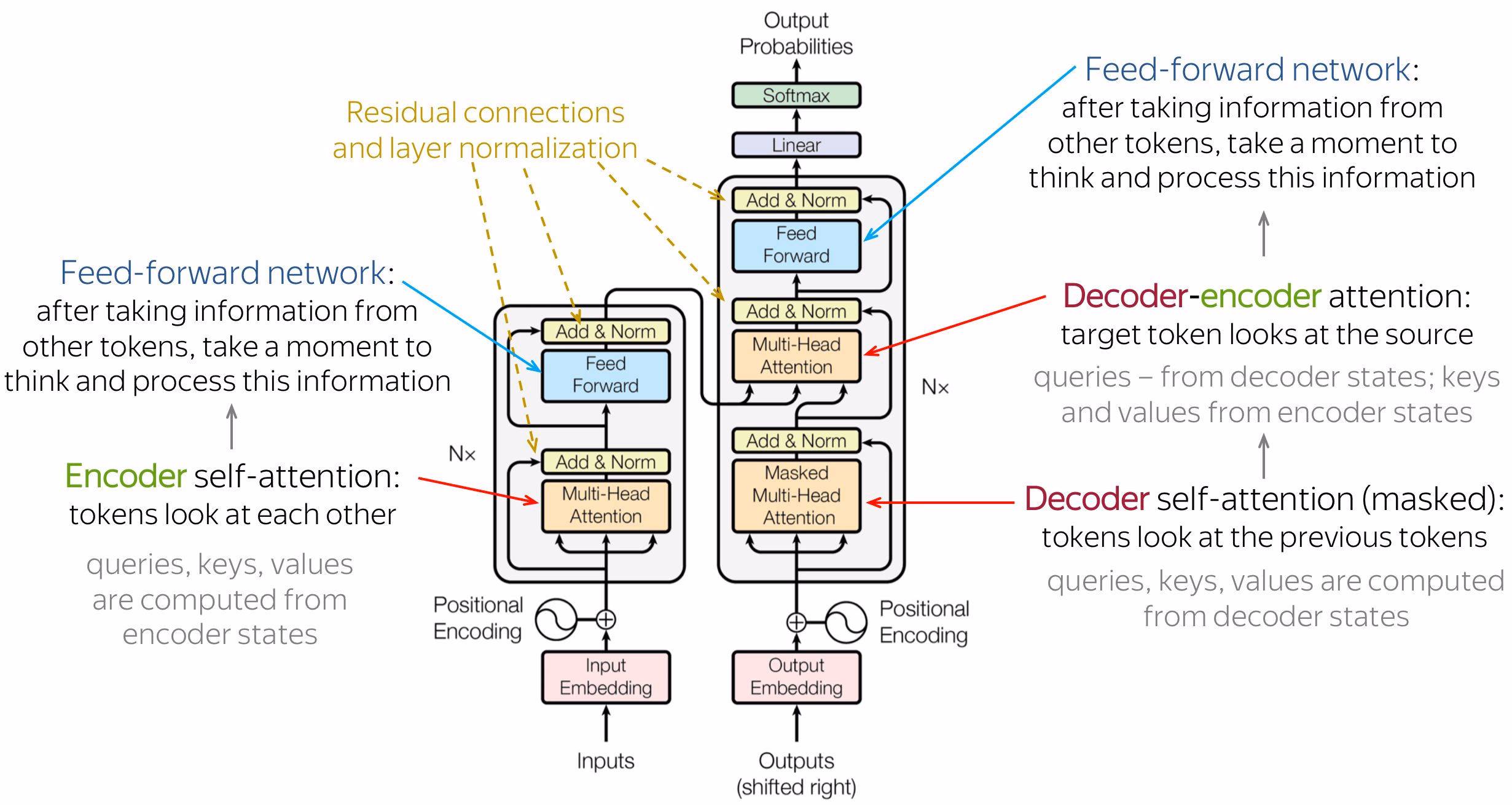 Transformer Architecture